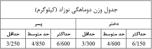 جدول وزن 2 ماهگی نوزاد در تصویر نمایش داده شده است.